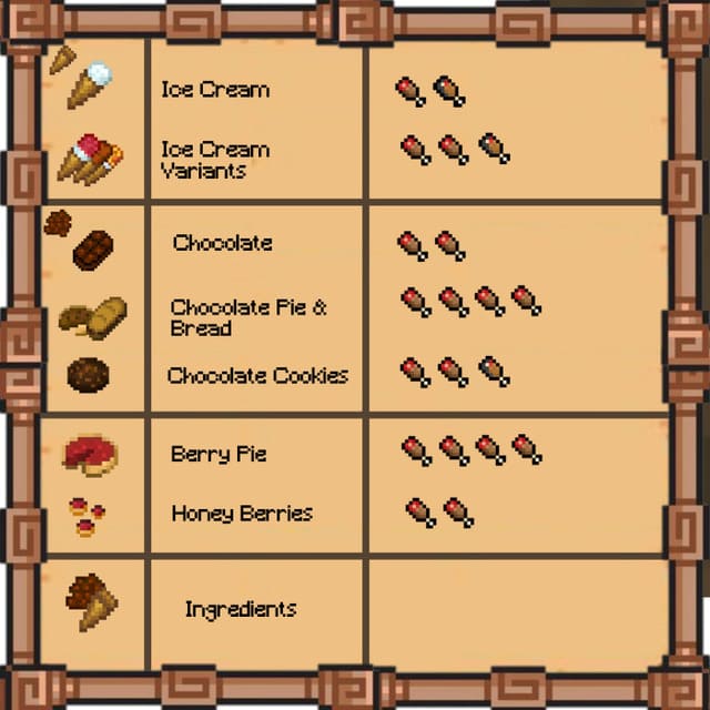 Мод: Обновление Еды